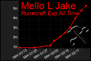 Total Graph of Mello L Jake