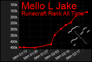 Total Graph of Mello L Jake