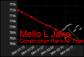 Total Graph of Mello L Jake