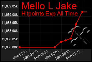 Total Graph of Mello L Jake