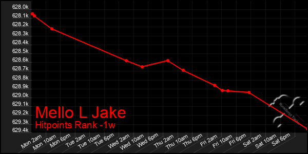 Last 7 Days Graph of Mello L Jake