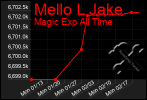 Total Graph of Mello L Jake