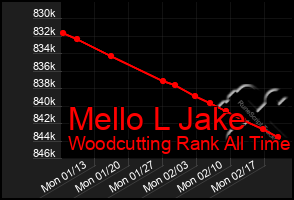 Total Graph of Mello L Jake