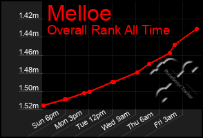 Total Graph of Melloe