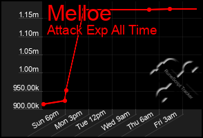Total Graph of Melloe