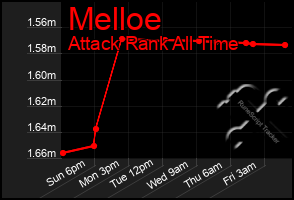 Total Graph of Melloe