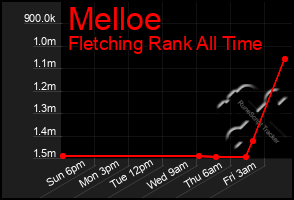 Total Graph of Melloe