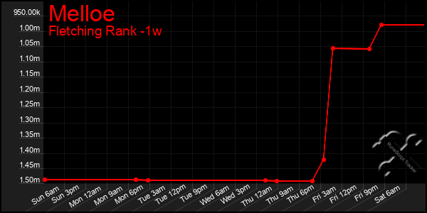 Last 7 Days Graph of Melloe
