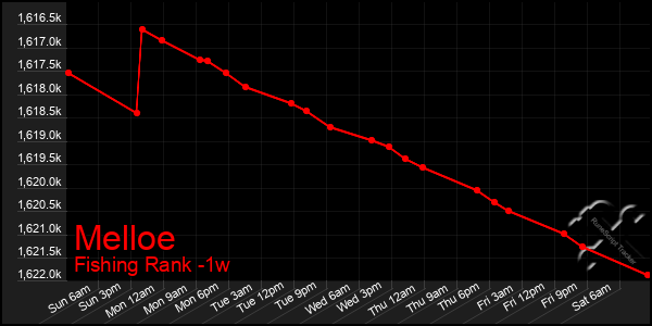 Last 7 Days Graph of Melloe