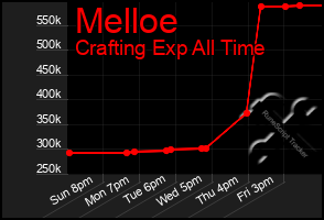 Total Graph of Melloe