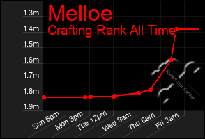Total Graph of Melloe