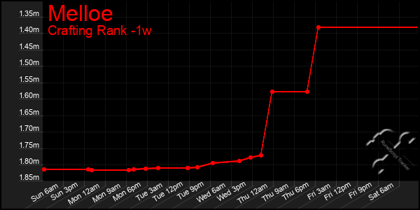 Last 7 Days Graph of Melloe