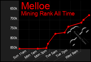 Total Graph of Melloe
