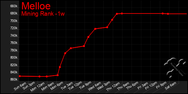 Last 7 Days Graph of Melloe