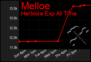 Total Graph of Melloe