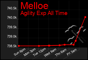 Total Graph of Melloe