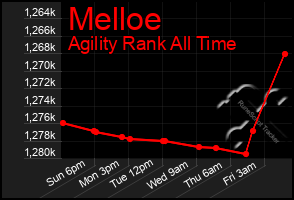 Total Graph of Melloe