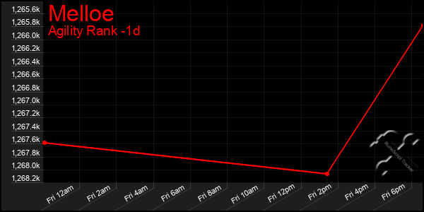 Last 24 Hours Graph of Melloe