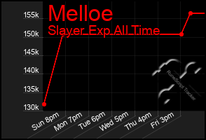 Total Graph of Melloe