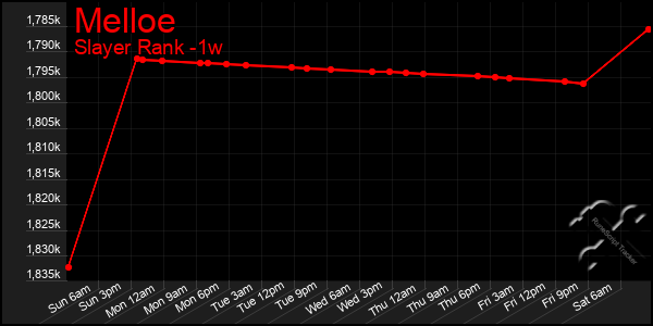 Last 7 Days Graph of Melloe
