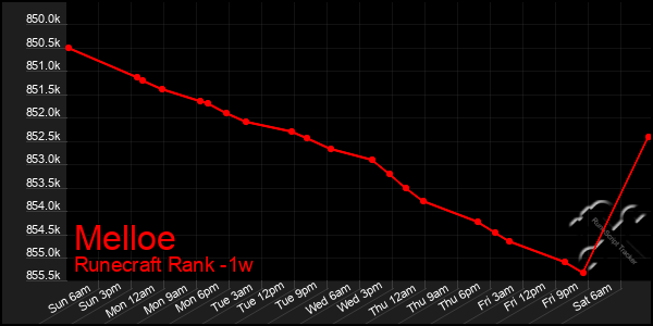 Last 7 Days Graph of Melloe