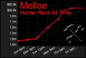 Total Graph of Melloe