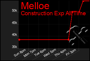Total Graph of Melloe