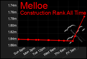 Total Graph of Melloe