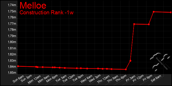 Last 7 Days Graph of Melloe