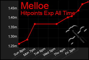 Total Graph of Melloe