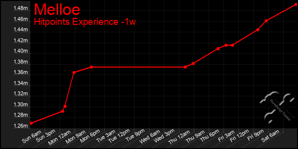 Last 7 Days Graph of Melloe