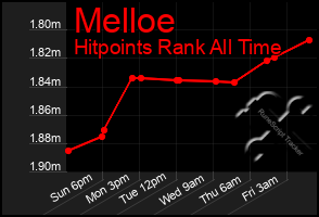 Total Graph of Melloe