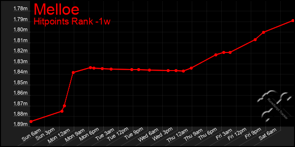 Last 7 Days Graph of Melloe