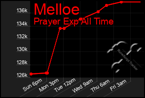 Total Graph of Melloe