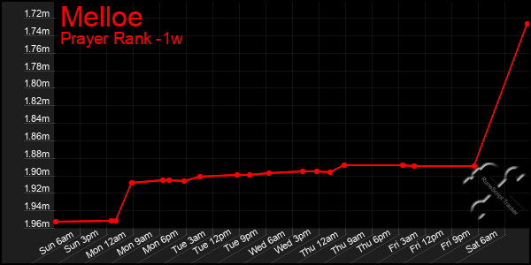 Last 7 Days Graph of Melloe