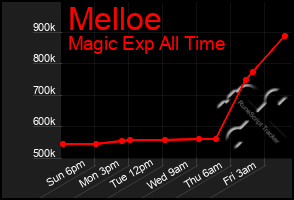 Total Graph of Melloe