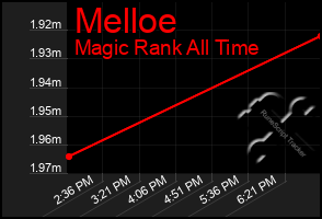 Total Graph of Melloe