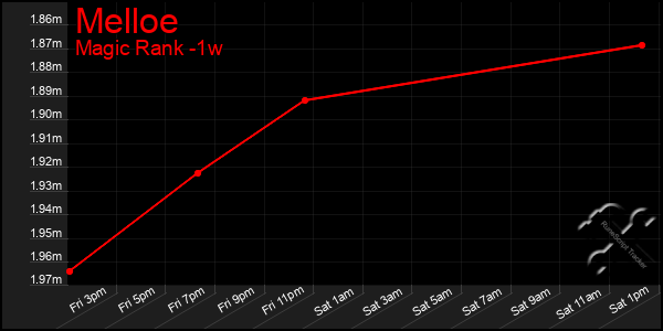 Last 7 Days Graph of Melloe