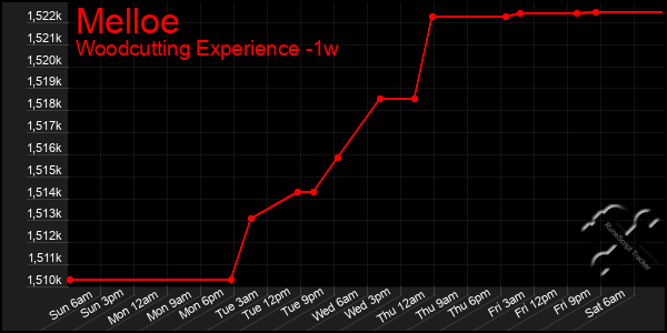 Last 7 Days Graph of Melloe