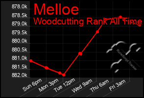 Total Graph of Melloe