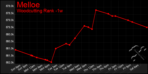 Last 7 Days Graph of Melloe