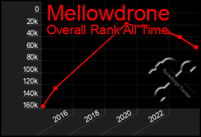 Total Graph of Mellowdrone