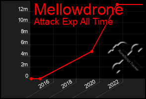 Total Graph of Mellowdrone