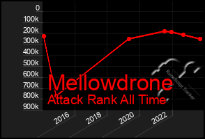 Total Graph of Mellowdrone