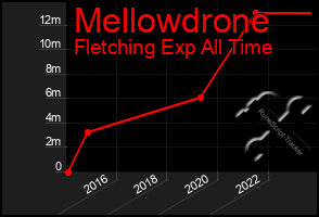 Total Graph of Mellowdrone