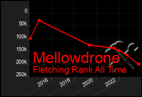 Total Graph of Mellowdrone