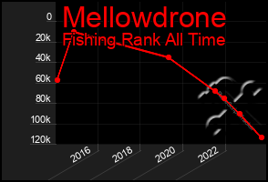 Total Graph of Mellowdrone