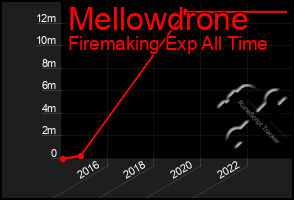 Total Graph of Mellowdrone