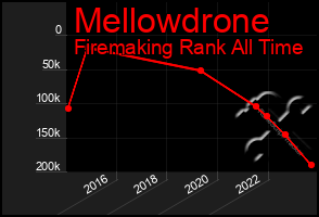 Total Graph of Mellowdrone