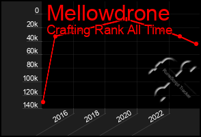 Total Graph of Mellowdrone